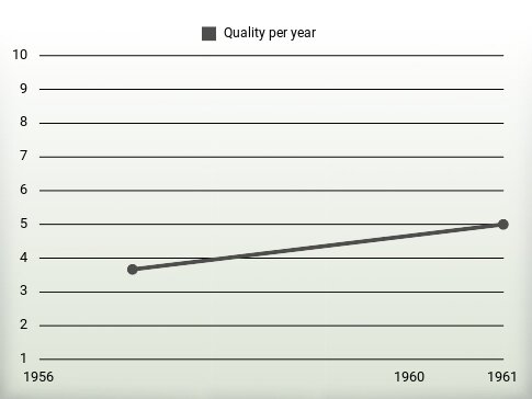 Quality per year