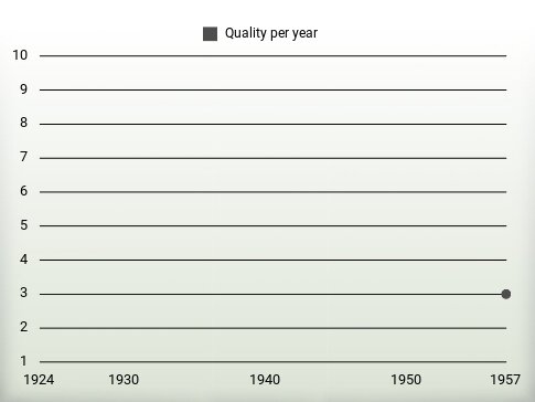 Quality per year