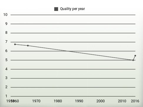 Quality per year