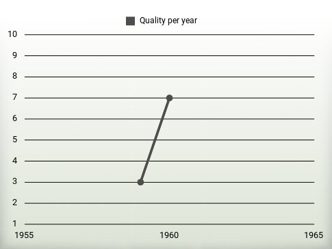 Quality per year