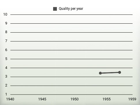 Quality per year