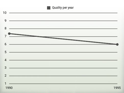 Quality per year