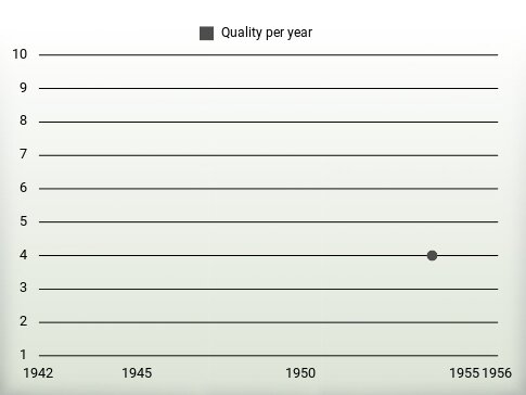 Quality per year