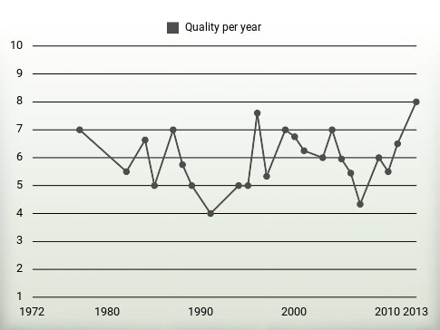 Quality per year