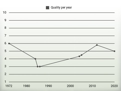 Quality per year