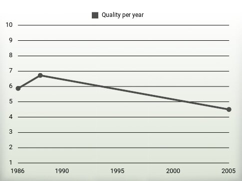 Quality per year