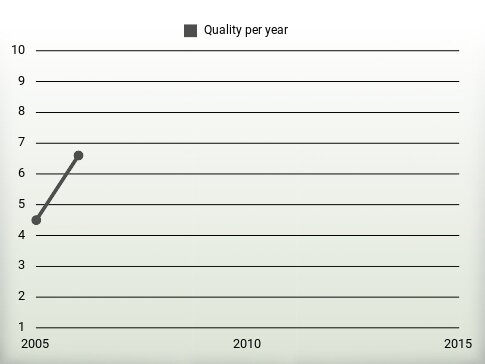 Quality per year