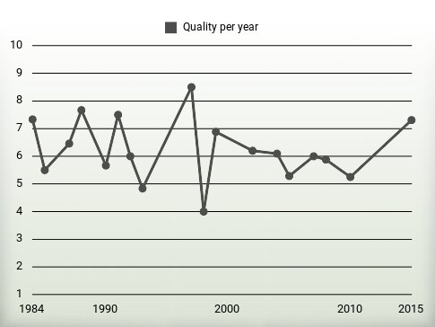 Quality per year