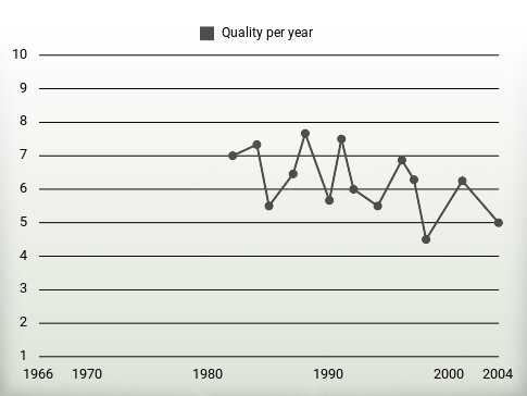 Quality per year