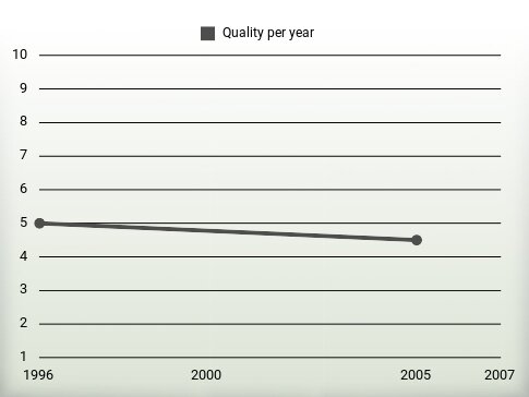 Quality per year