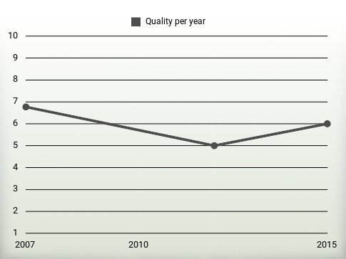 Quality per year