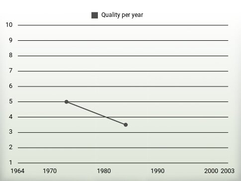 Quality per year