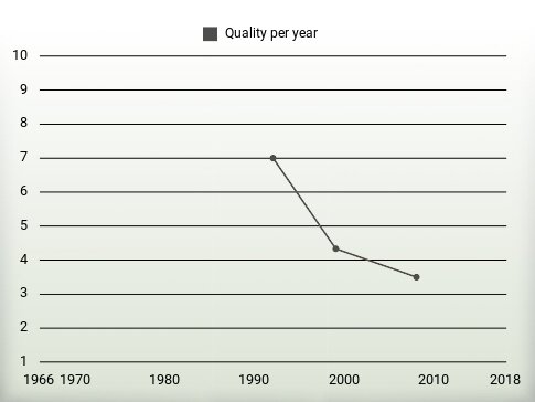 Quality per year