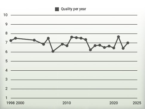 Quality per year