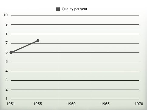 Quality per year