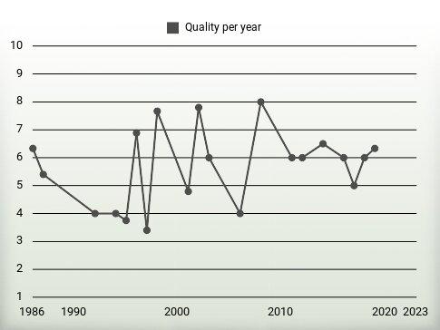 Quality per year