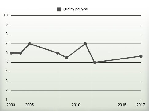 Quality per year