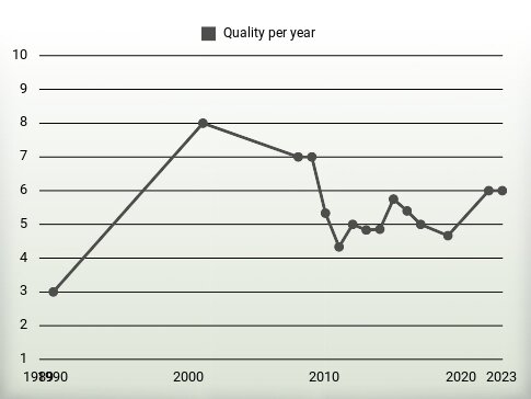 Quality per year