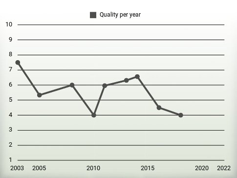 Quality per year