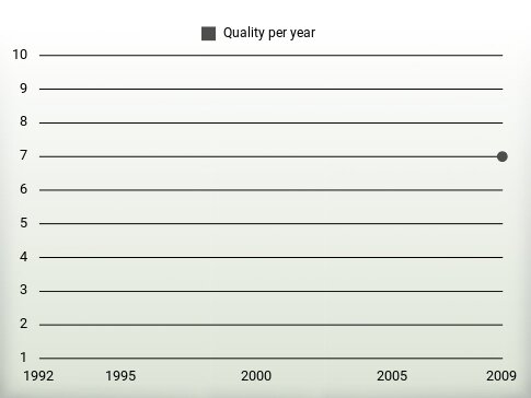 Quality per year