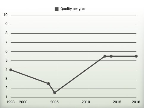 Quality per year