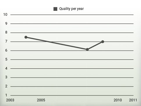 Quality per year