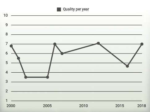 Quality per year