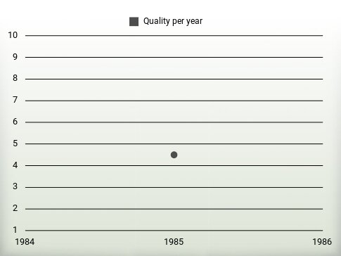 Quality per year