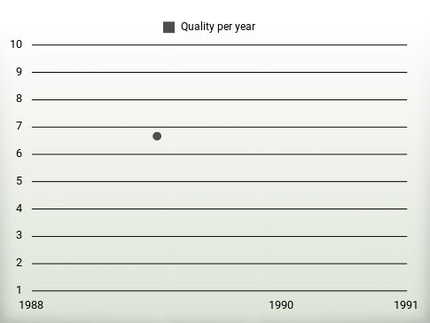 Quality per year