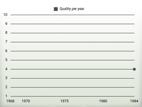 Quality per year