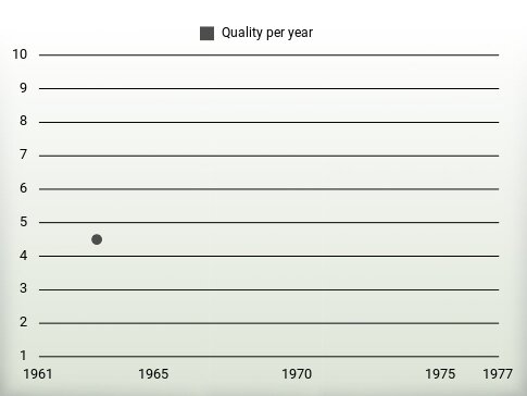 Quality per year