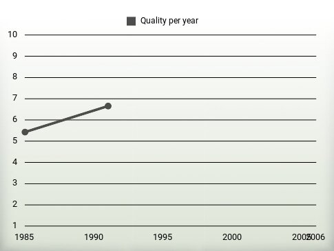 Quality per year