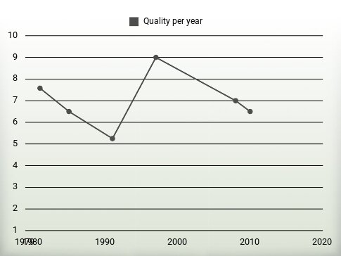 Quality per year