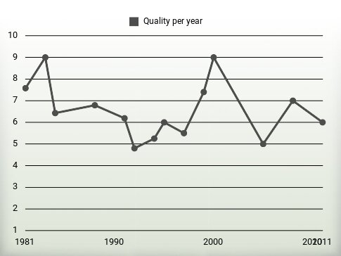 Quality per year