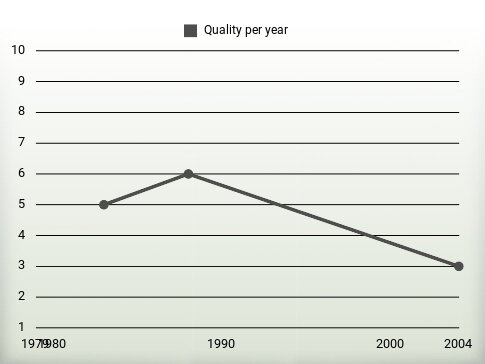 Quality per year