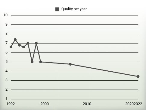 Quality per year