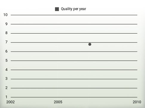 Quality per year