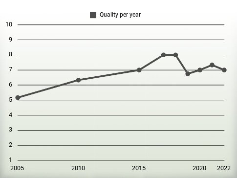 Quality per year