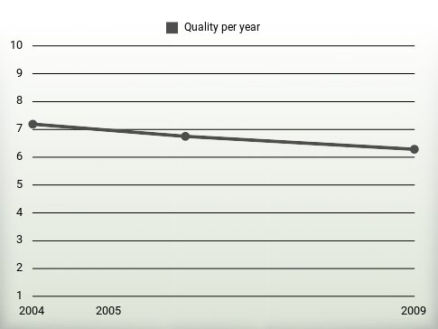 Quality per year