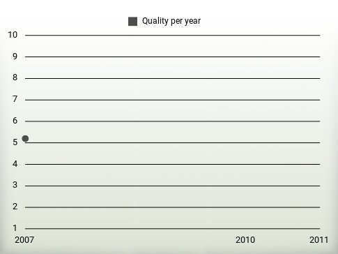 Quality per year