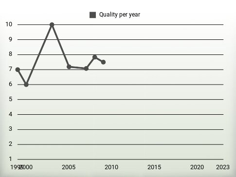 Quality per year