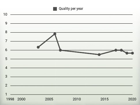 Quality per year