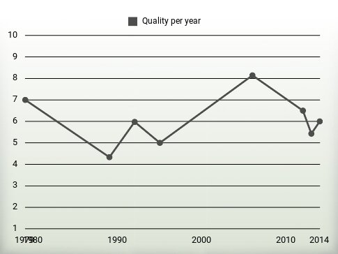 Quality per year