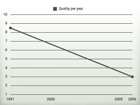 Quality per year