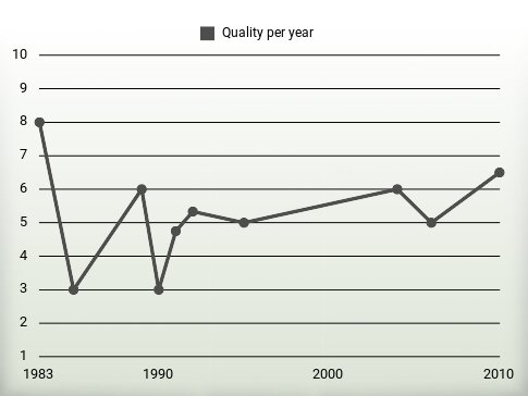 Quality per year