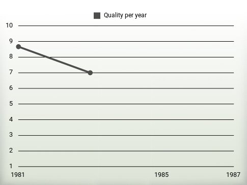 Quality per year