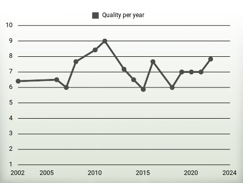 Quality per year