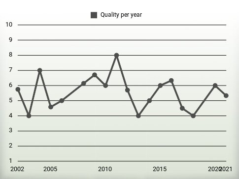 Quality per year