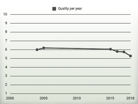 Quality per year