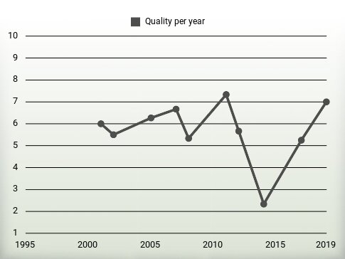 Quality per year